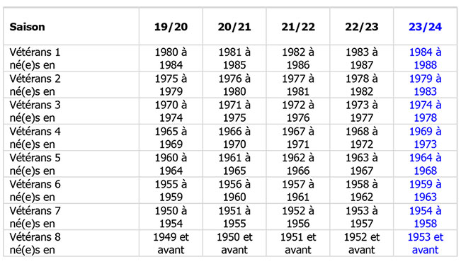 tableau-categories-ages-veterans